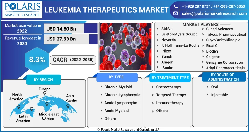 Leukemia Therapeutics Market